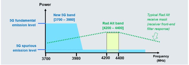 L'interferenza tra le emissioni del 5G e gli altimetri degli aerei