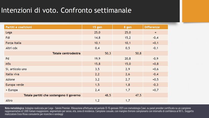 Sondaggio