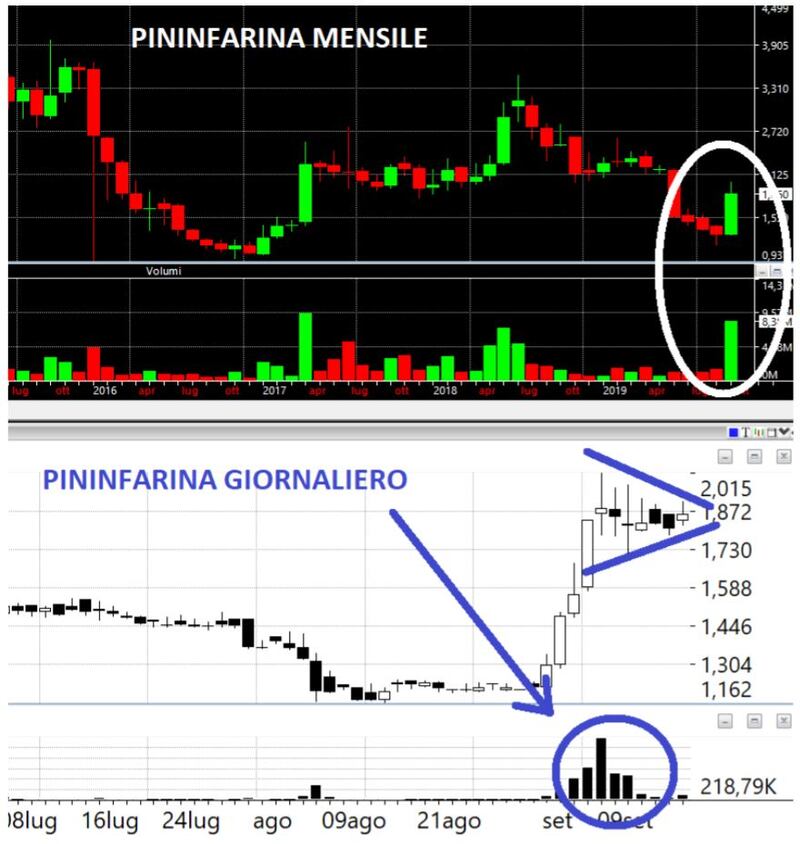 Grafico di Borsa