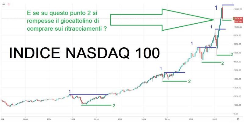 Grafico del Nasdaq