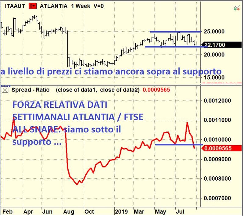 Grafico Borsa