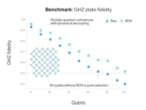 IQM dimostra l'entanglement su un processore completo a 54 qubit e offre performance da chip completo agli utenti del cloud