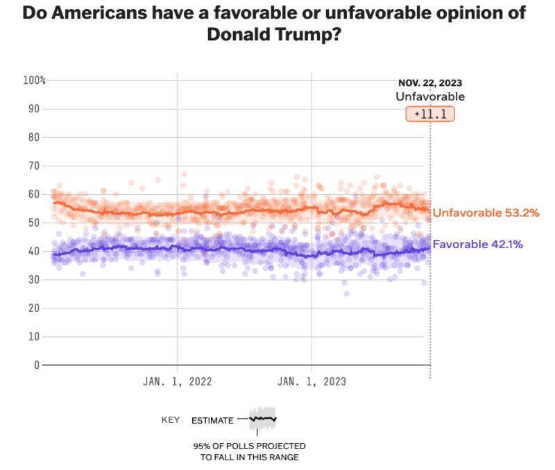 L'opione generale su Trump tra favorevole (in viola) e non favorevole (in arancione) secondo FiveThirtyEignt