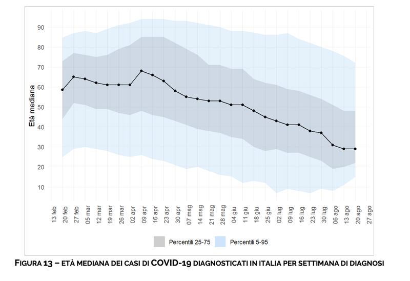 ETÀ MEDIANA DEI CASI DI COVID-19 DIAGNOSTICATI IN ITALIA PER SETTIMANA DI DIAGNOSI
