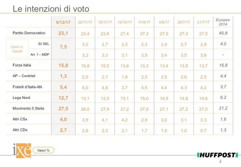 Sondaggio Ixè per Huffington Post