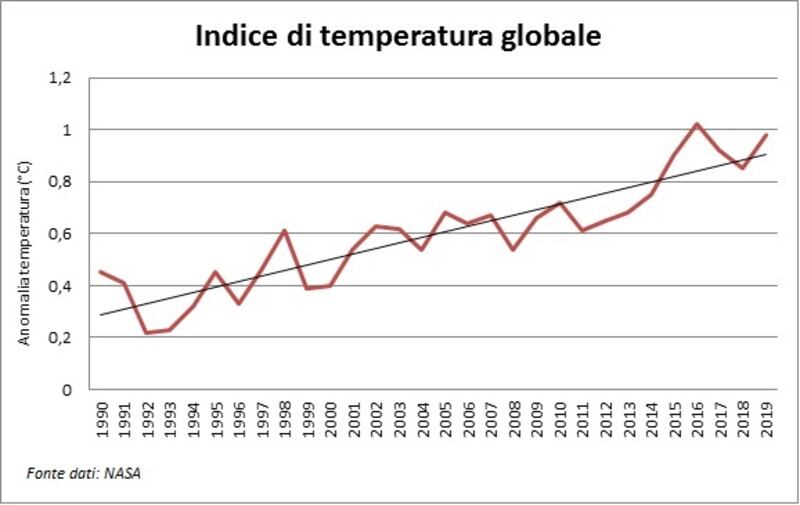 Grafico temperatura