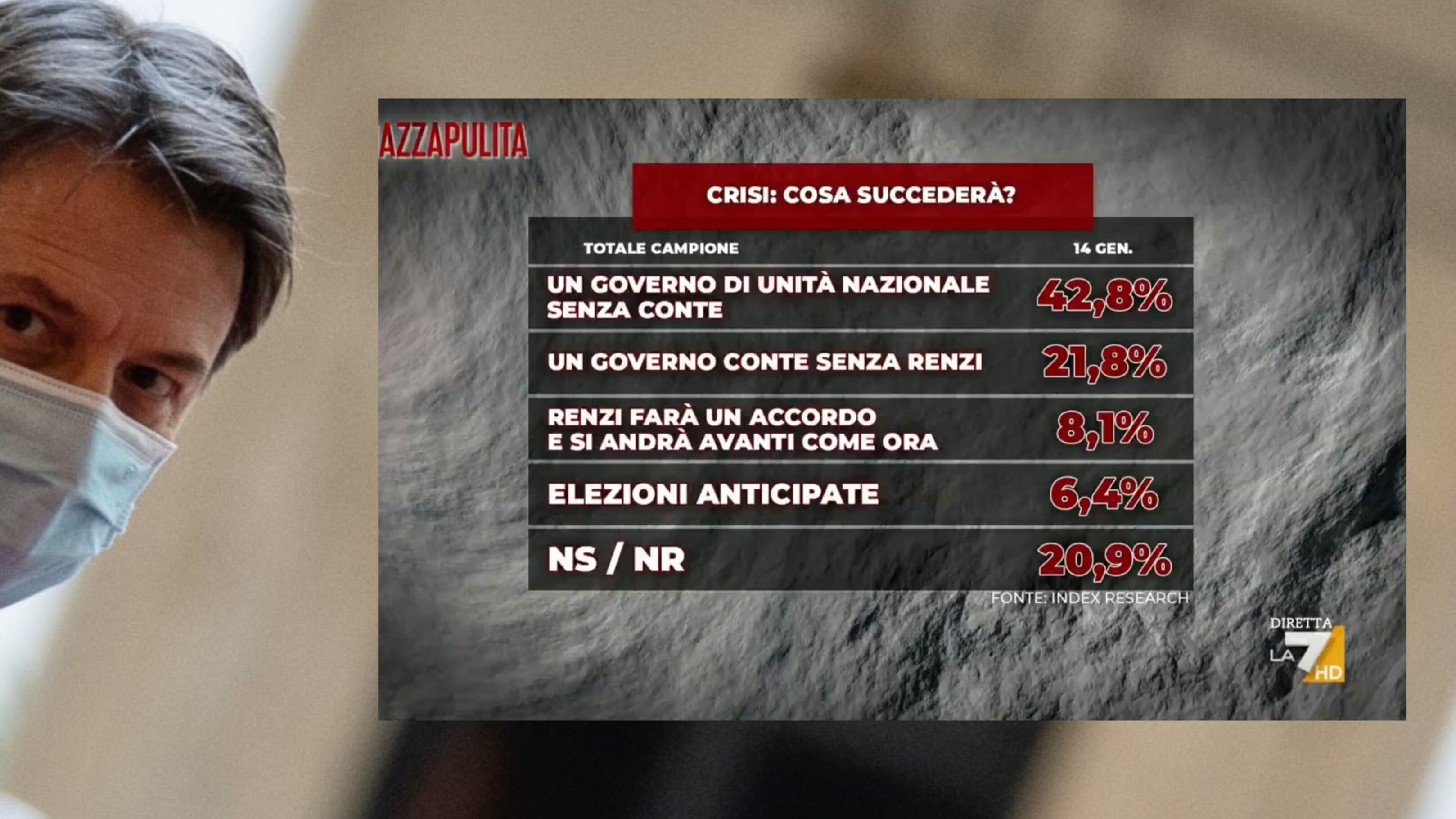 Quasi un italiano su due già "caccia" Conte