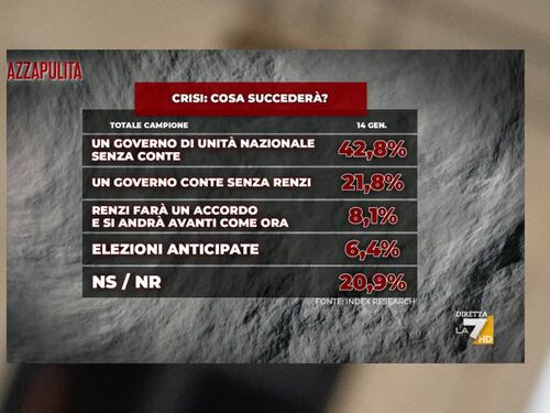 Quasi un italiano su due già "caccia" Conte