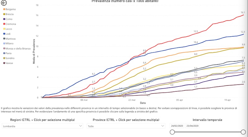 lombardia grafico