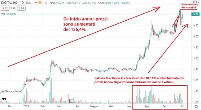 Grafico 6 Tomasini 3/10/21