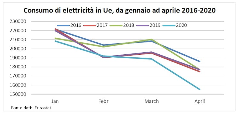 Consumo elettricità in Ue