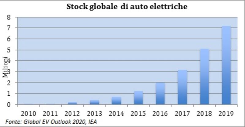 Grafico vendita auto elettriche