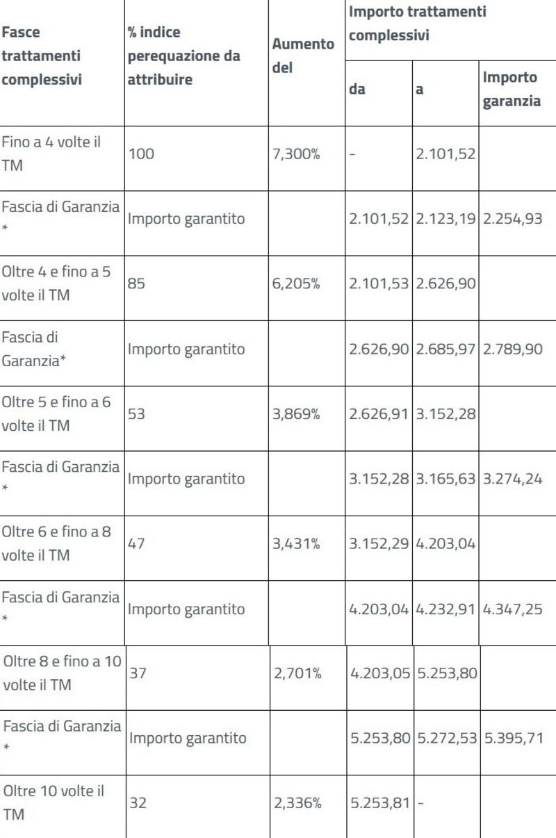 Tabella di rivalutazione Inps