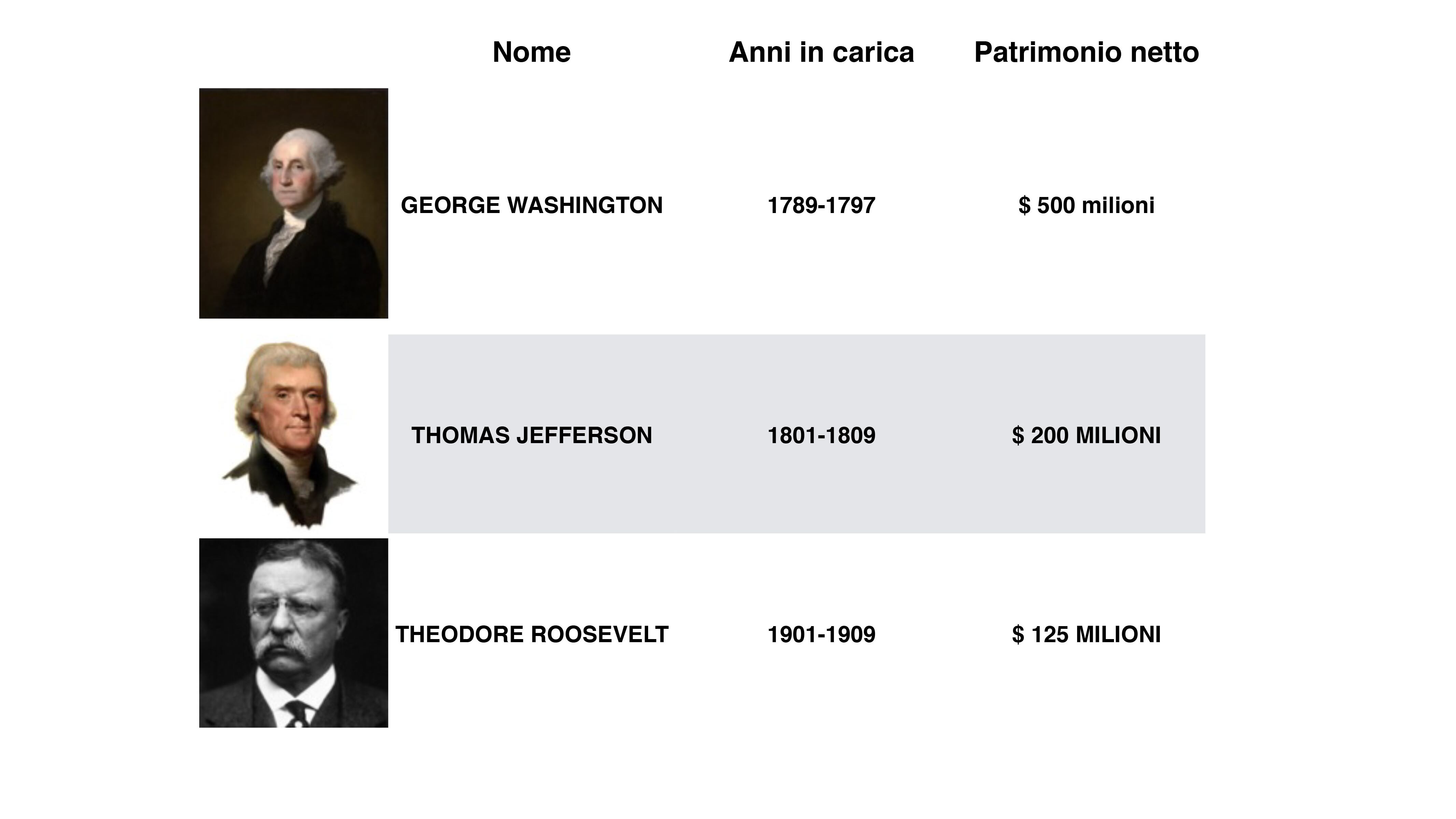 Washington, il primo e il più ricco