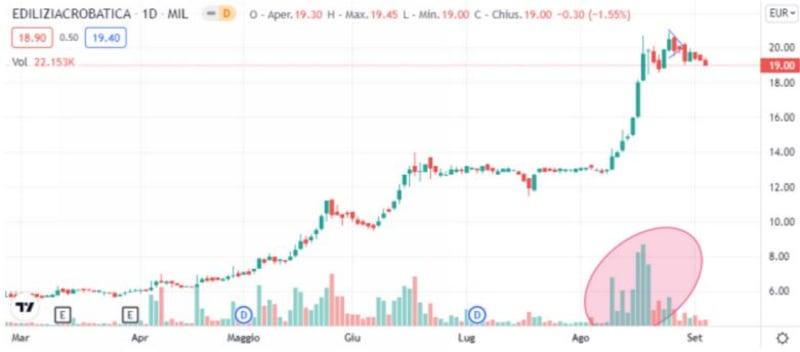 Grafico di Borsa