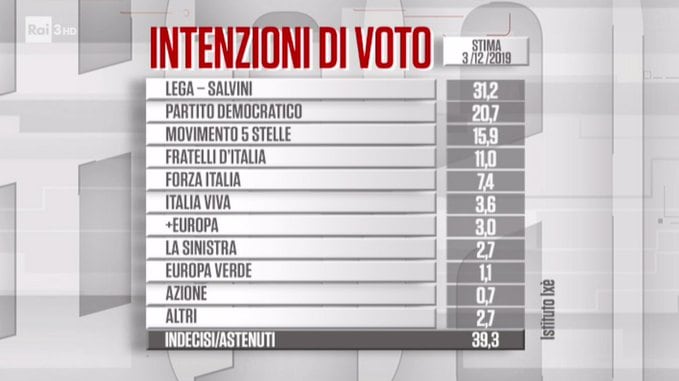 Sondaggio, le sardine fanno autogol: il centrodestra vola al 50%
