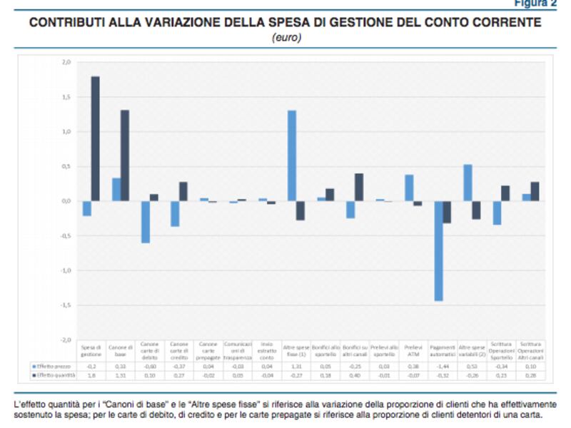 grafico conto
