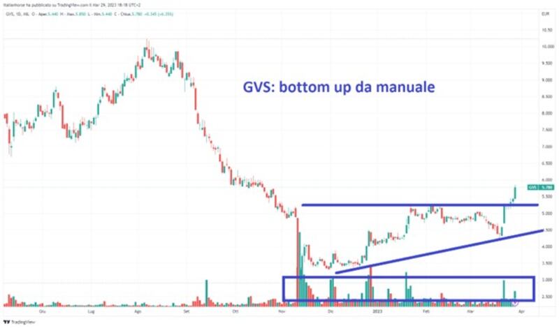 Grafico 1 Tomasini, 29-3-23
