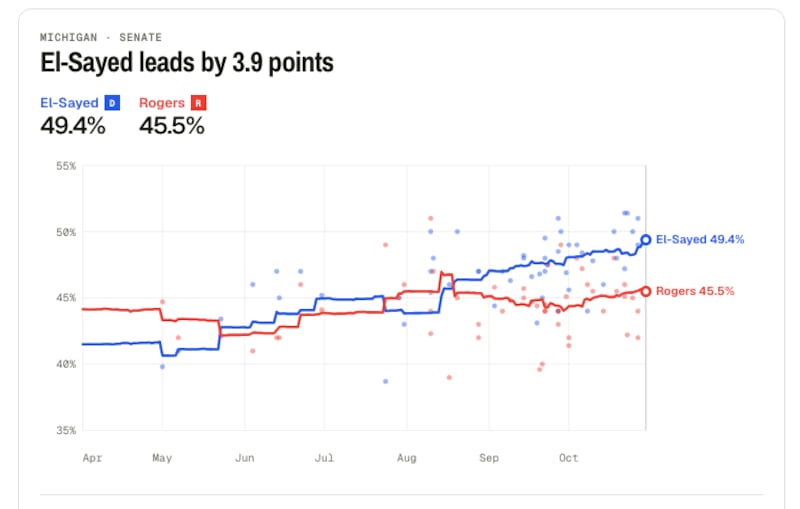 Media dei sondaggi in Michigan