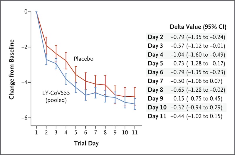 Differenza tra gruppo placebo e cura con anticorpo monoclonale (colore blu) tra il 2° e l'11° giorno.