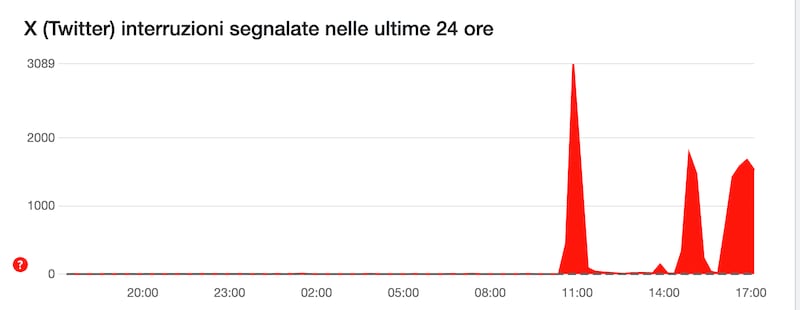 interruzioni X-Twitter