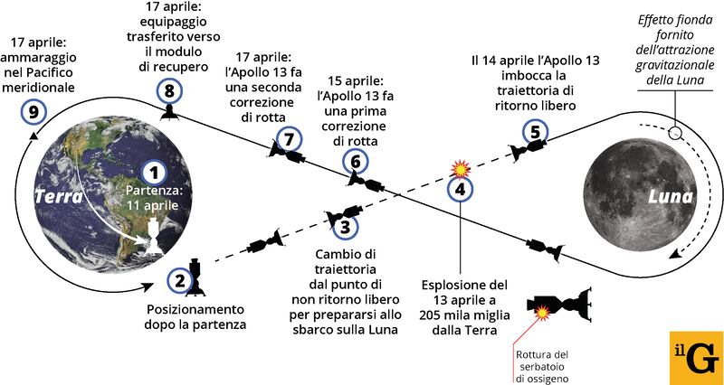 La traiettoria dell'Apollo13