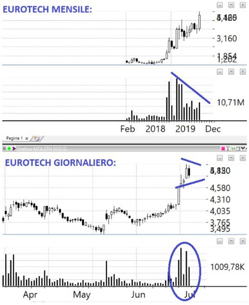 Grafico di Borsa