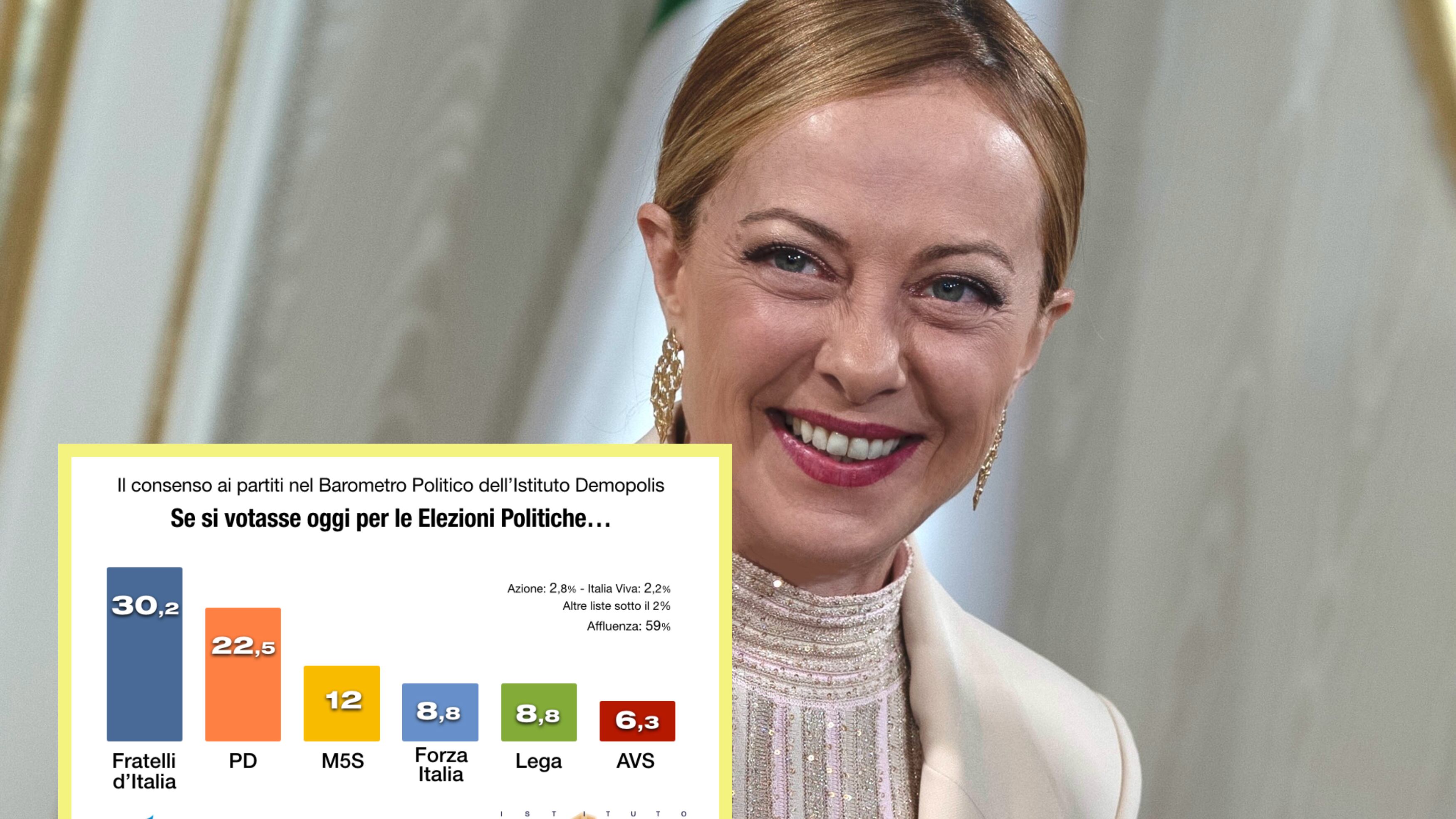 I sondaggi premiano il governo: FdI granitico sopra il 30%, arrancano alle spalle le opposizioni