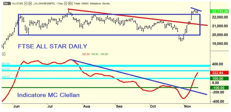 Grafico di Borsa