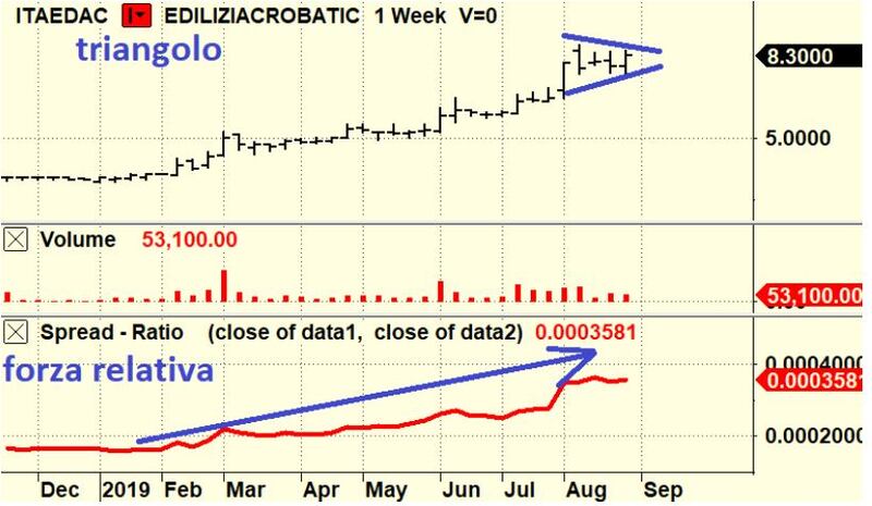 Grafico Borsa 3