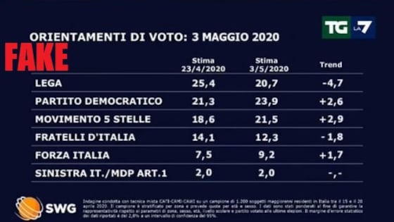 Quel sondaggio fake che sta circolando sui social