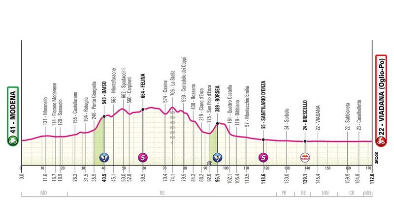 Giro 2025 tappa 12 altimetria