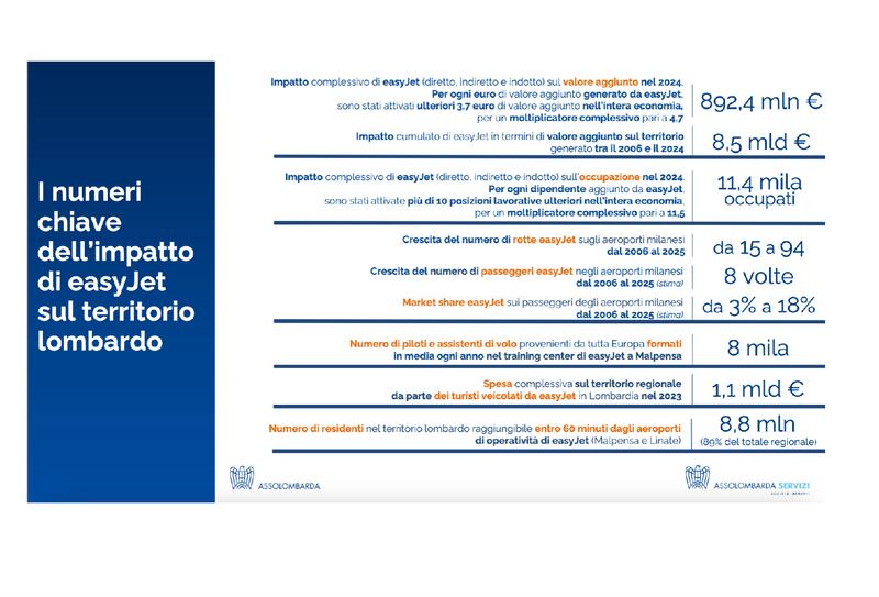 easyjet impatto economico lombardia