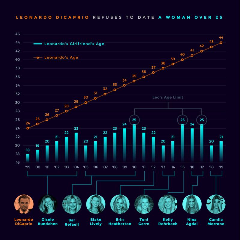 grafico su Leonardo DiCpario