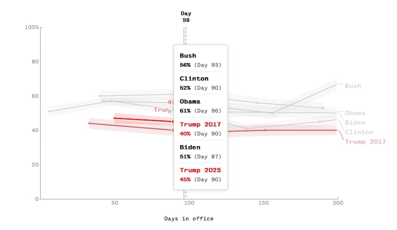Gli indici di gradimento degli ultimi presisidenti a confronto (Fonte: Nbc News)