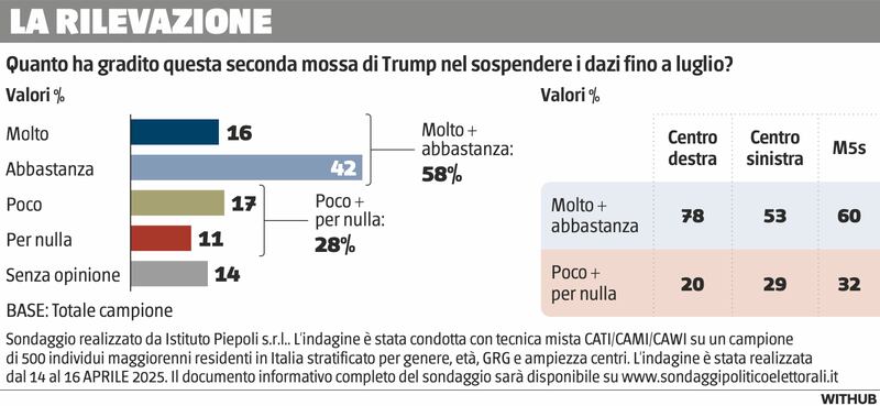 Gli italiani e il piano di Trump sui dazi: cosa rivela il sondaggio 1