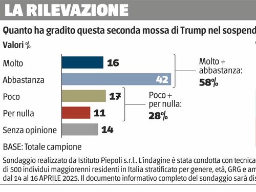 Gli italiani e il piano di Trump sui dazi: cosa rivela il sondaggio