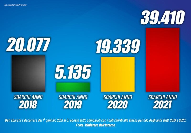 Grafico migranti Lega