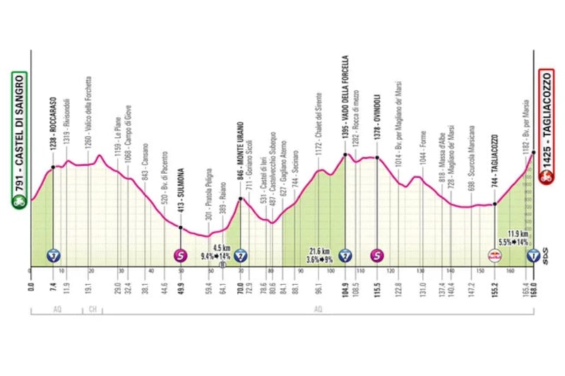 Giro 2025 tappa 7 altimetria