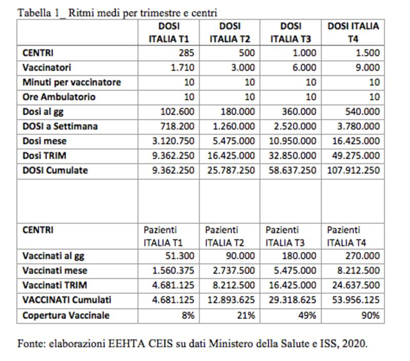 Vaccinazione attesa suddivisa in trimestri