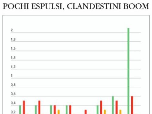Migranti, tutti i numeri segreti sull'invasione dell'Italia