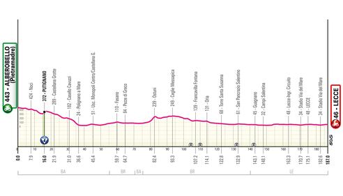 Giro d'Italia tutte le tappe 7