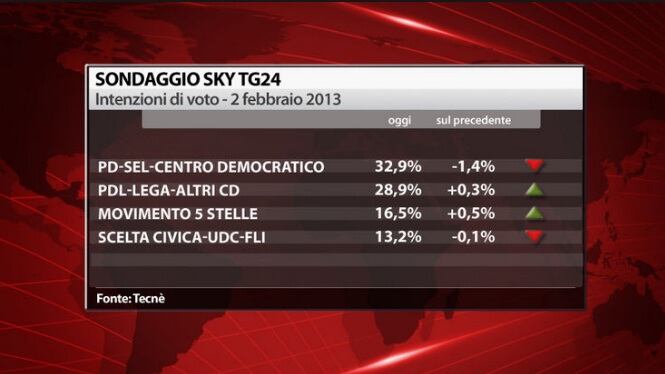 Prima della idea choc sull'Imu, il Cav già a un passo dalla sinistra