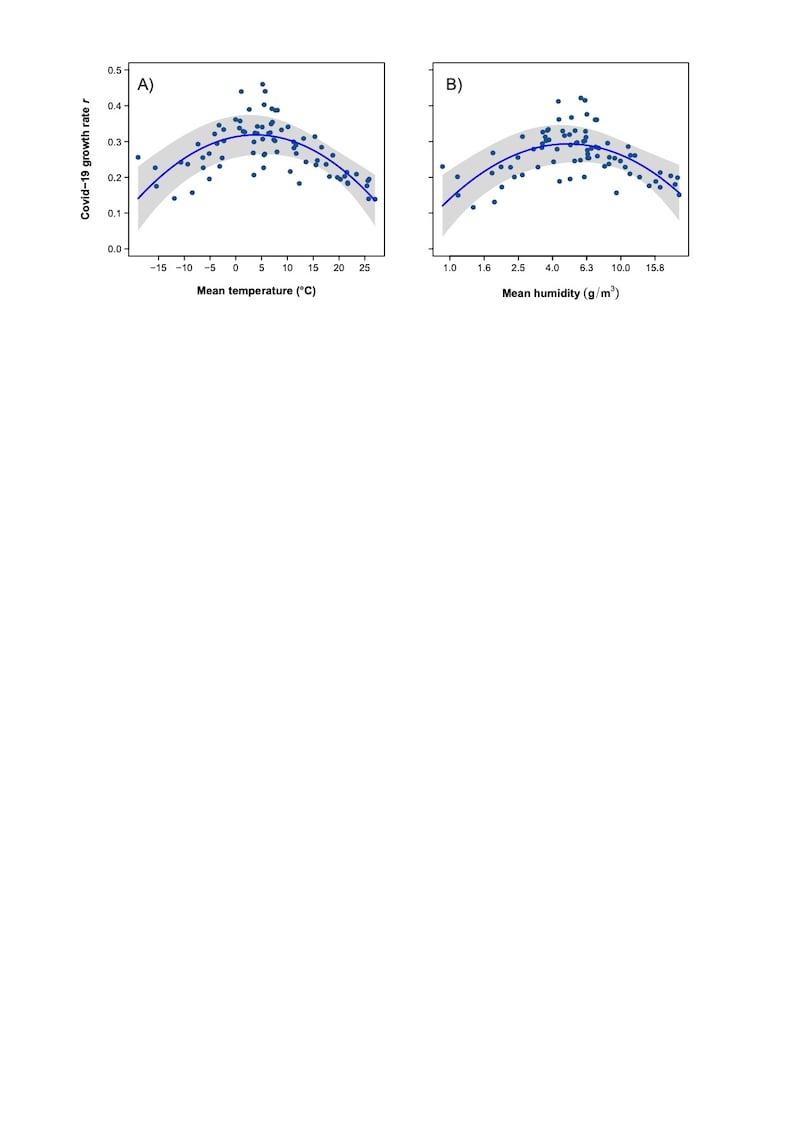 Dalle grafiche dello studio Climate Affects Global Patterns Of Covid-19 Early Outbreak Dynamics