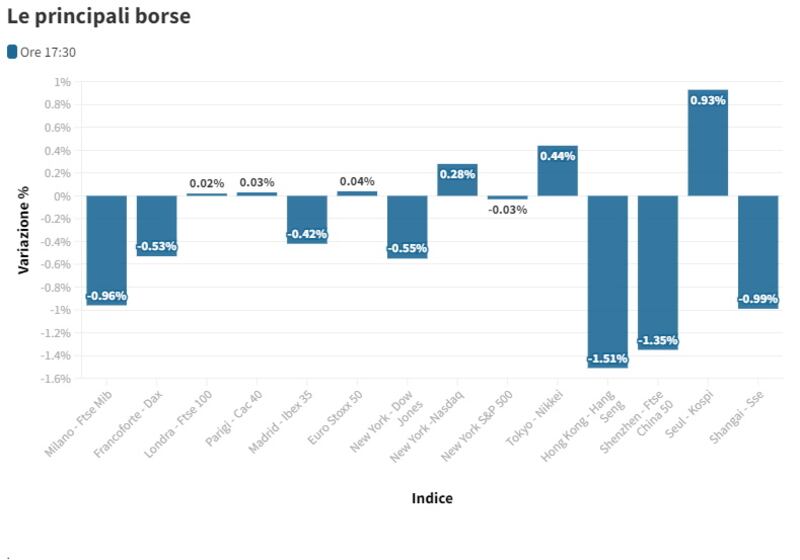 Le principali borse alle 17:30 del 21 luglio 2022