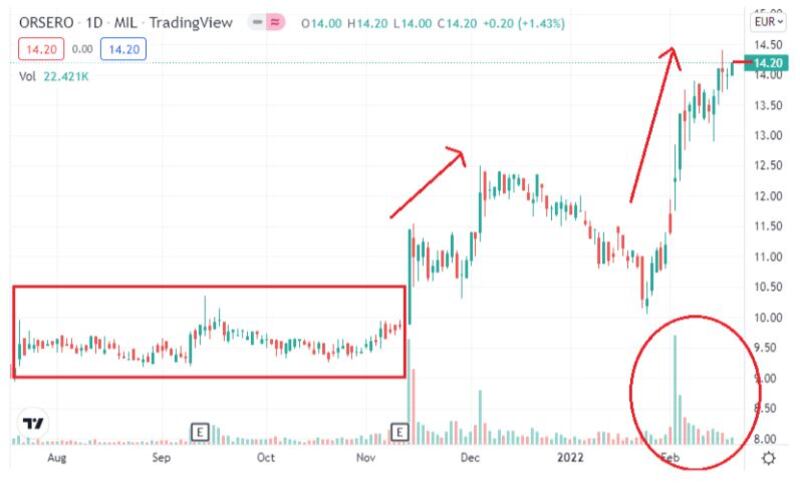 Grafico di Borsa