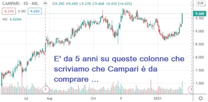 Grafico di Borsa