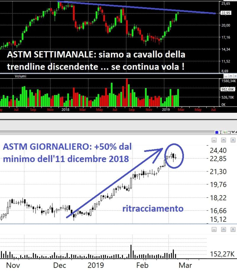 Grafico 1
