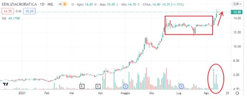 Grafico di Borsa