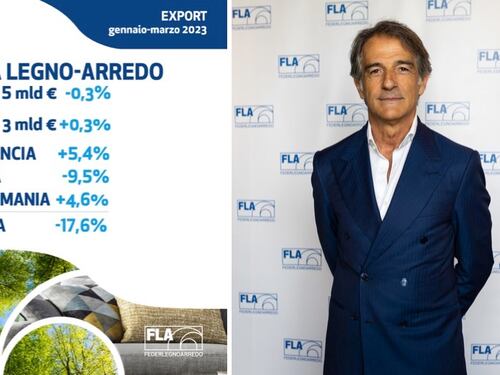 Federlegno: export stabile per la filiera, ma per i mobili Usa e Cina frenano